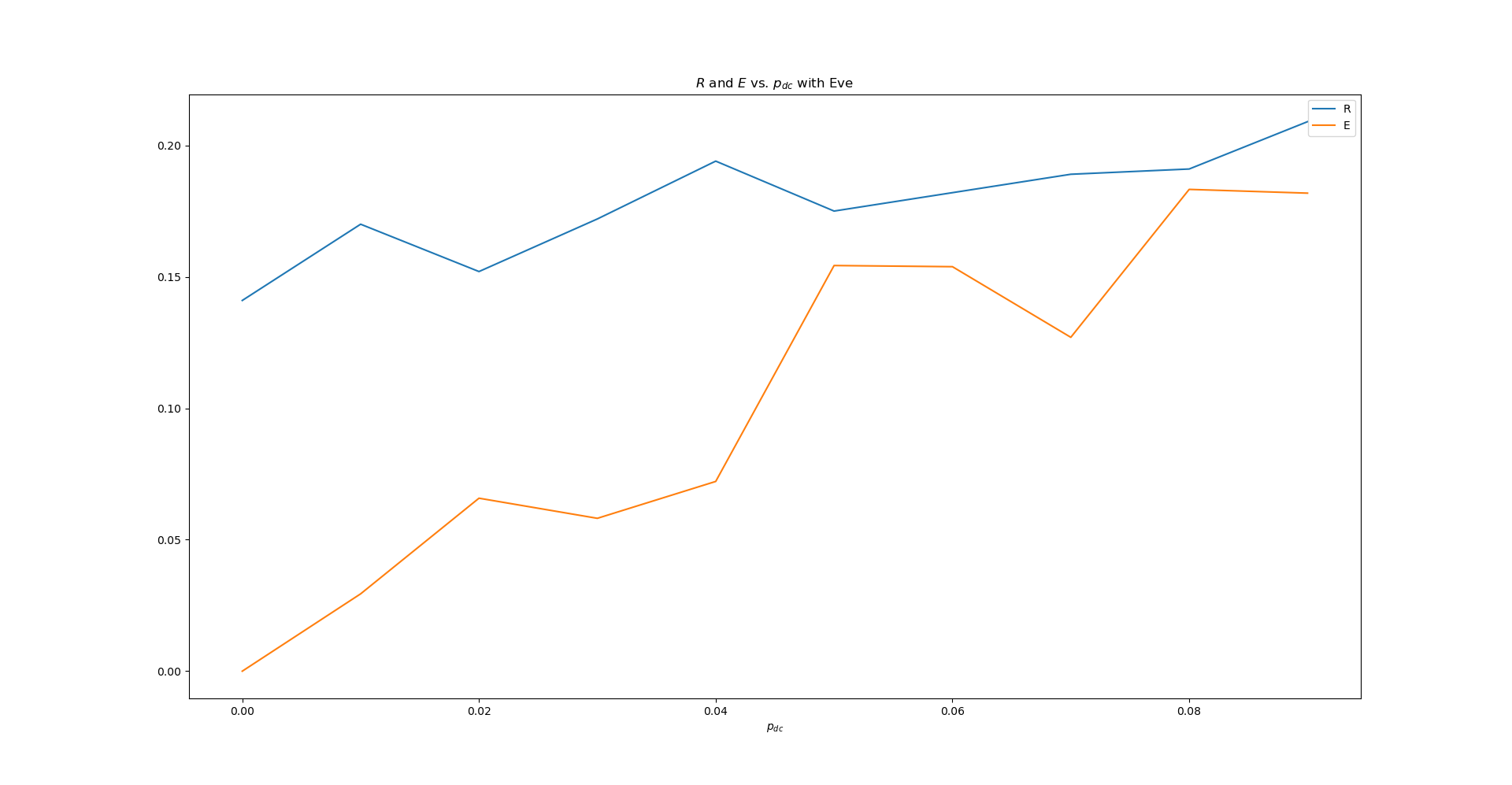 &quot;Экспериментальный&quot; график R, E от Pdc с учетом Евы