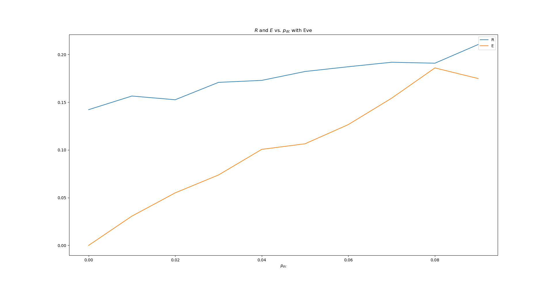 &quot;Экспериментальный&quot; график R, E от Pdc с учетом Евы